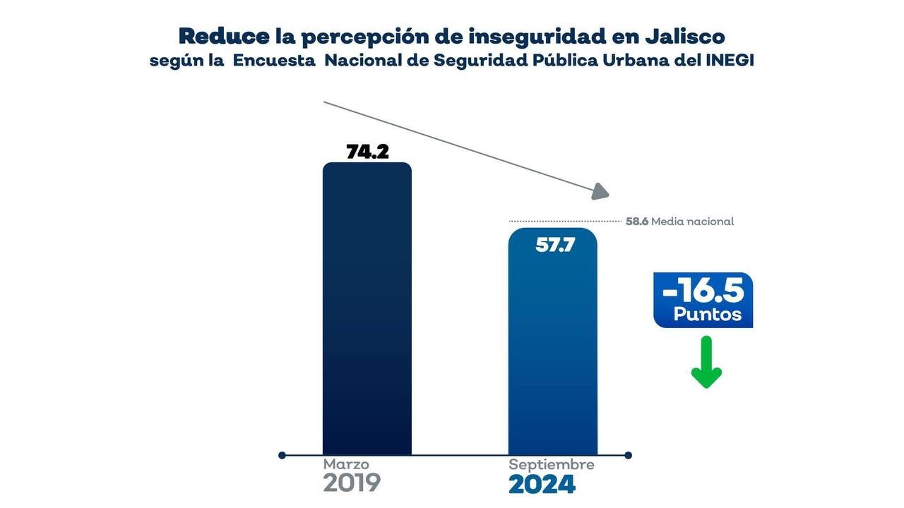 Jalisco mejora en percepción de seguridad